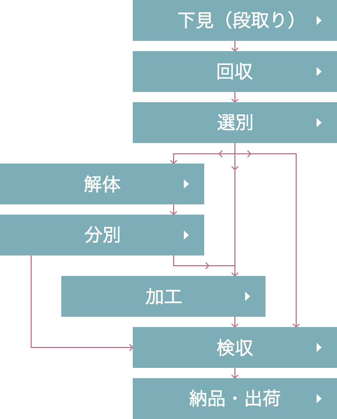 資源再生の流れ図