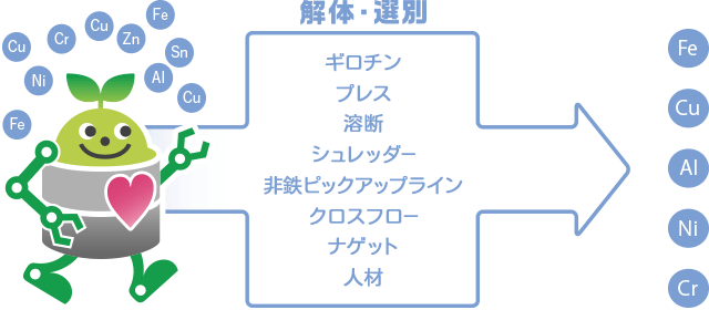 解体・選別図